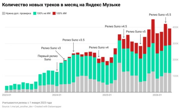 ИИ захватывает стриминги: треть новой музыки в 2026 году в "Яндекс Музыке" создана нейросетями